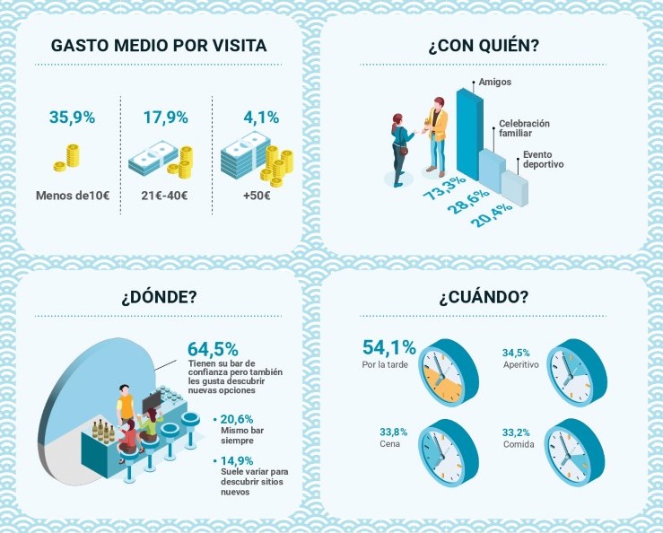 Infografía Estudio psicosocial sobre tendencias de consumo en hosteleria en España. (SBSF)